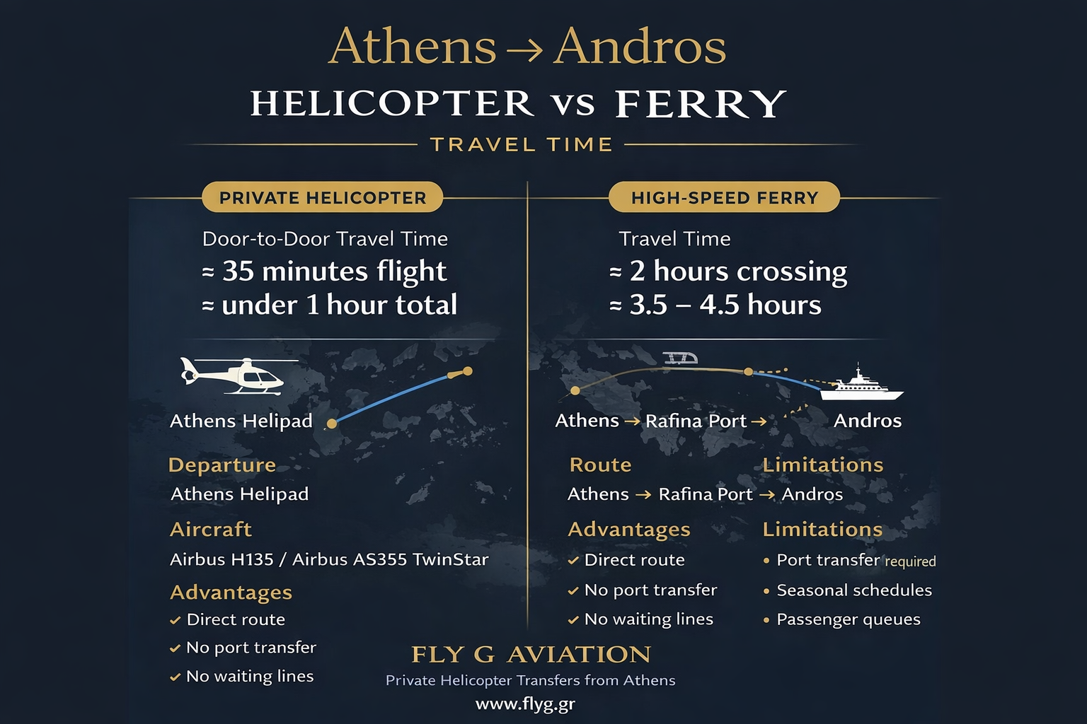 Athens to Andros travel time comparison showing 35 minute private helicopter flight versus several hours by ferry from Rafina port.
