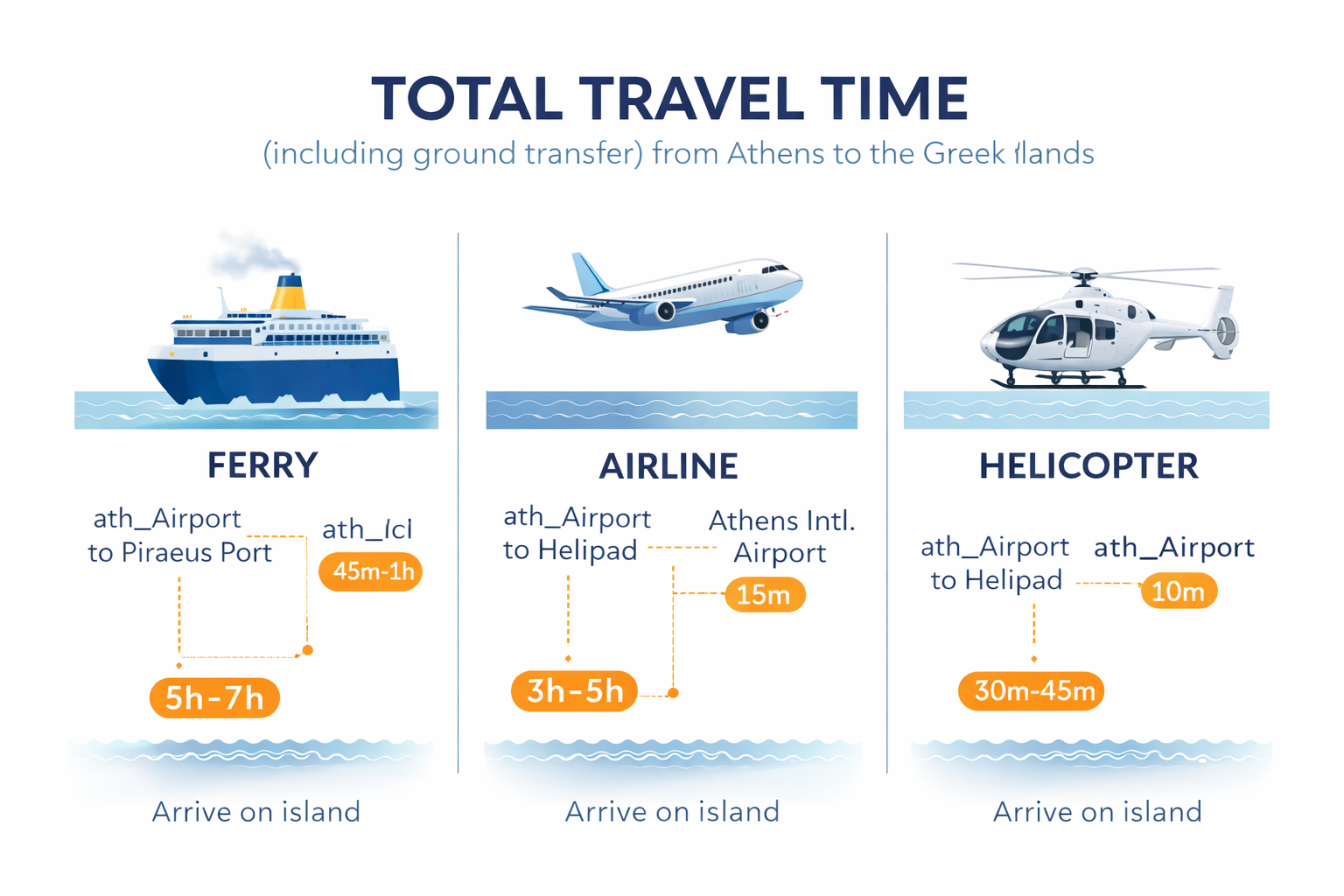 Infographic comparing total travel time from Athens to the Greek islands by ferry, airline and helicopter including transfers from Athens Airport to Piraeus port or helipad.