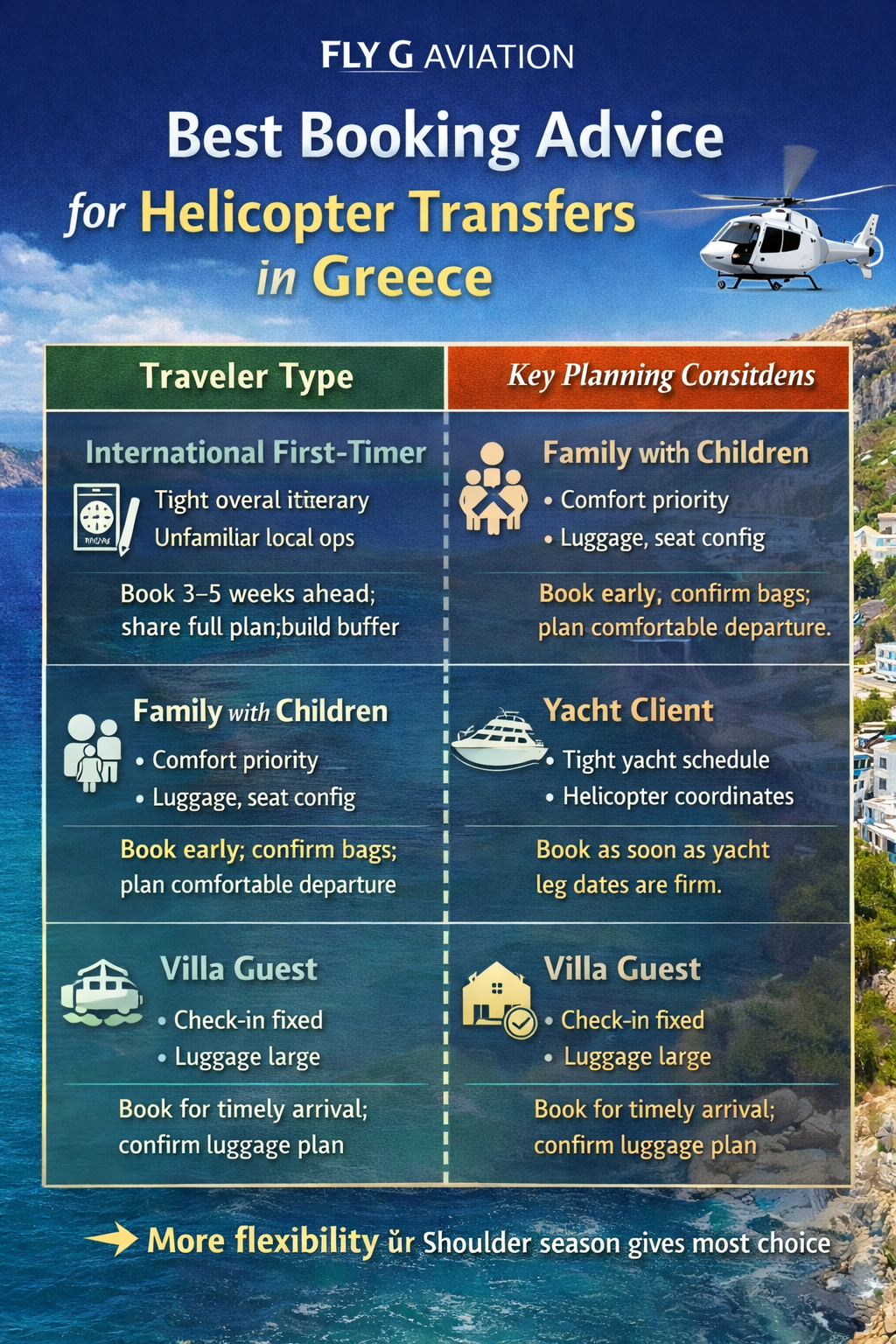 Infographic showing the best booking advice for helicopter transfers in Greece by traveller type, including first-time visitors, families, yacht clients, villa guests, and flexible travellers — Fly G Aviation