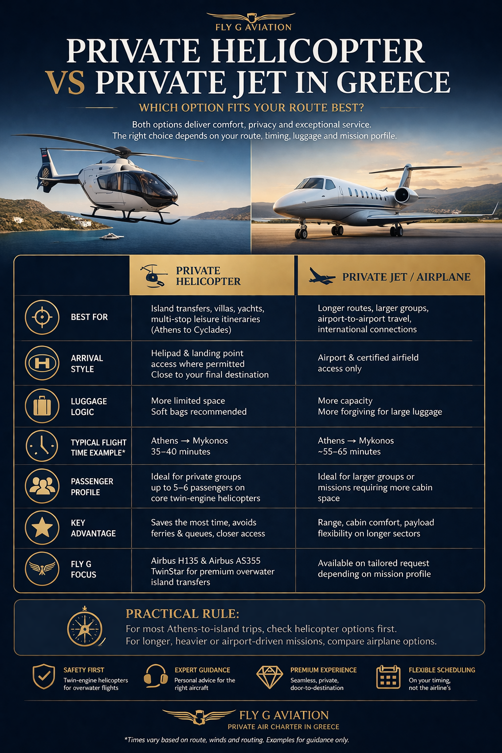 Vertical infographic comparing private helicopter and private jet charter in Greece with route, luggage and arrival differences