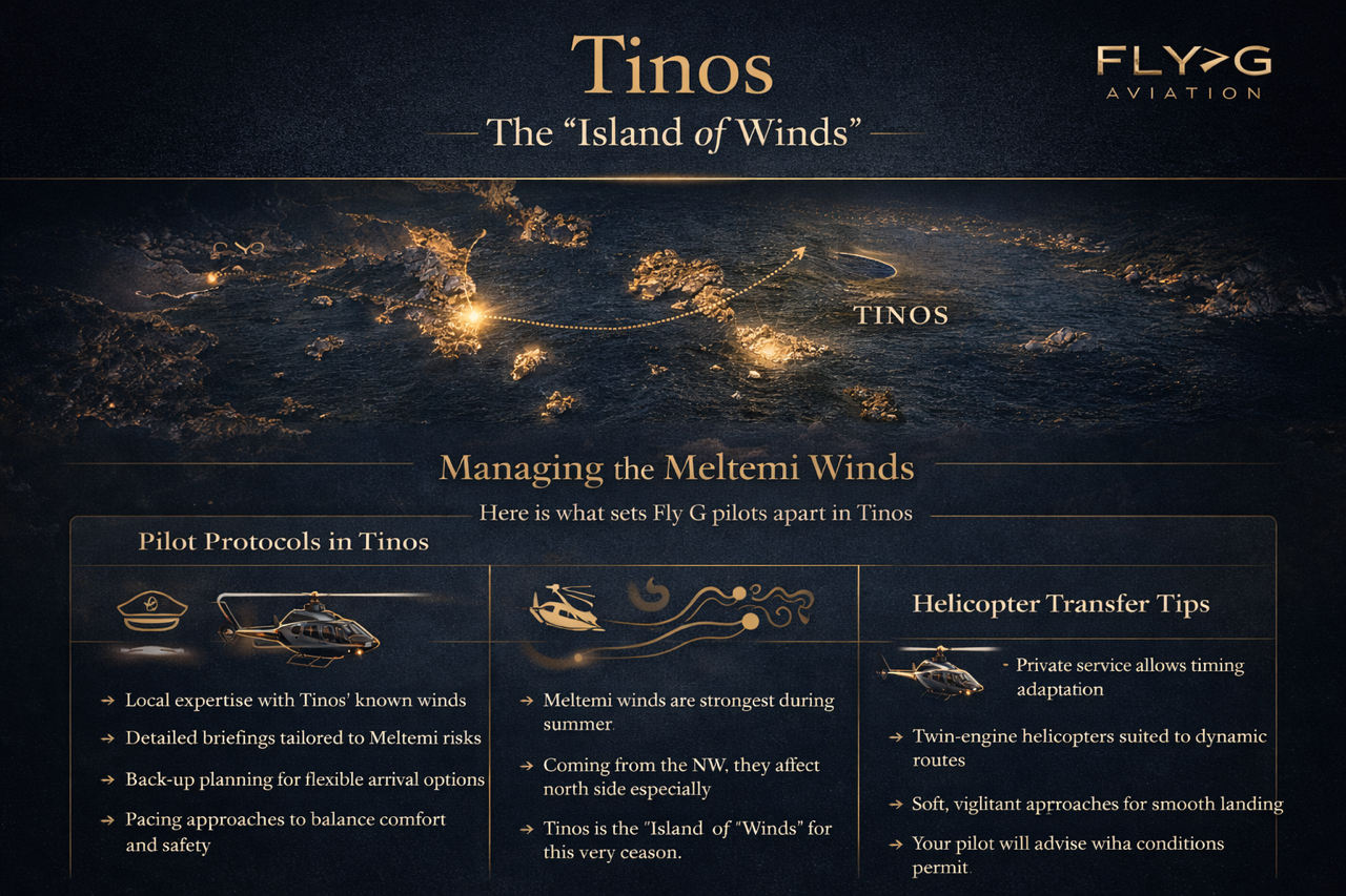 Infographic explaining how Fly G Aviation helicopter pilots manage Meltemi winds when flying to Tinos, the Cyclades island known as the Island of Winds