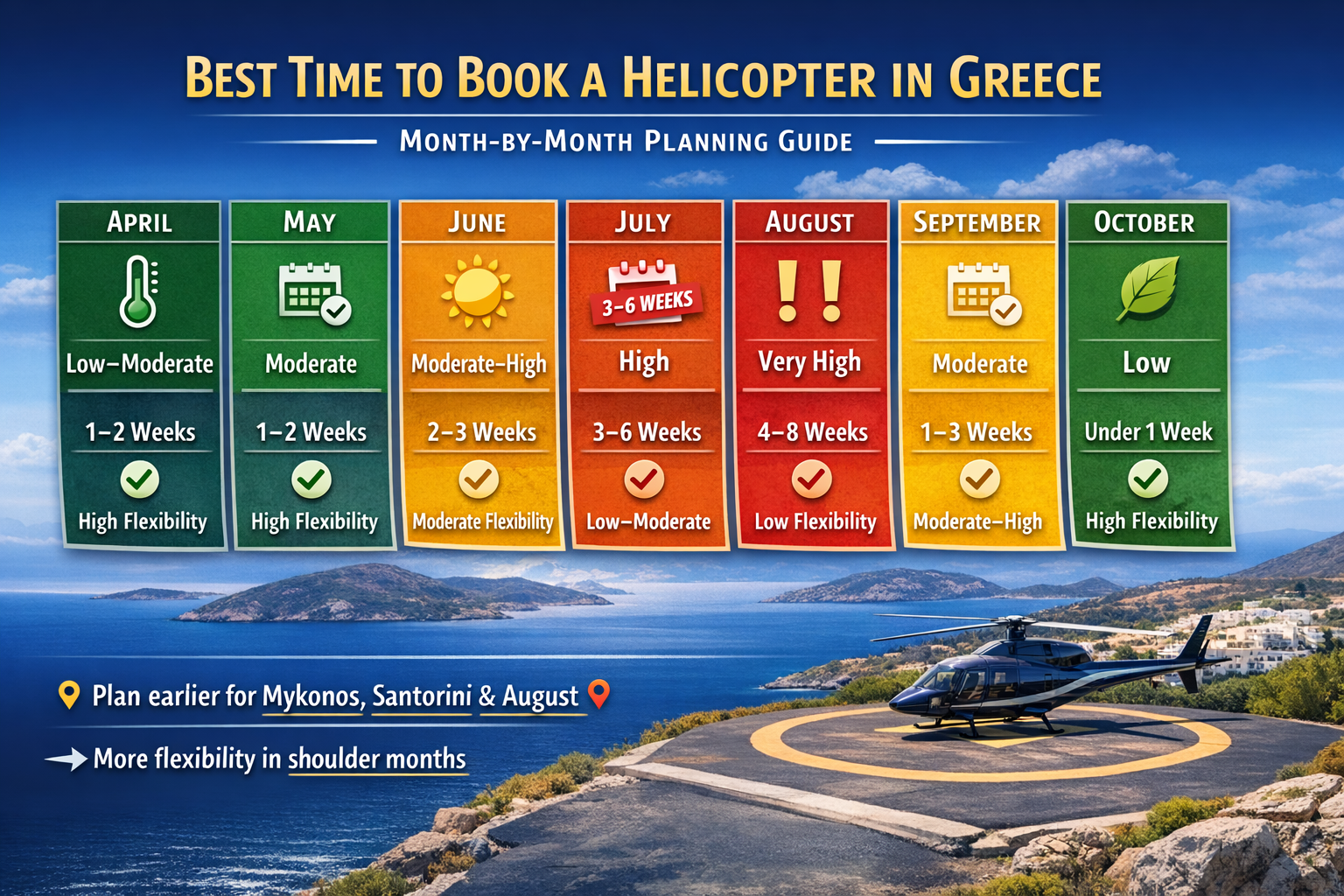 Month-by-month infographic showing the best time to book a helicopter in Greece from April to October, including demand levels, recommended booking lead times, and flexibility for peak summer and shoulder season — Fly G Aviation